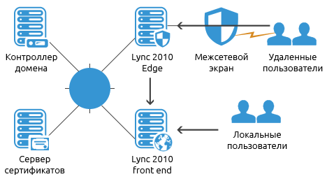 Вариант архитектуры. Решения на базе MS Lync Server 2010 Вариант архитектуры. Решения на базе MS Lync Server 2010